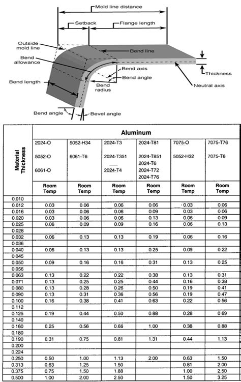 best stainless steel for sheet metal bending|stainless steel cold bending chart.